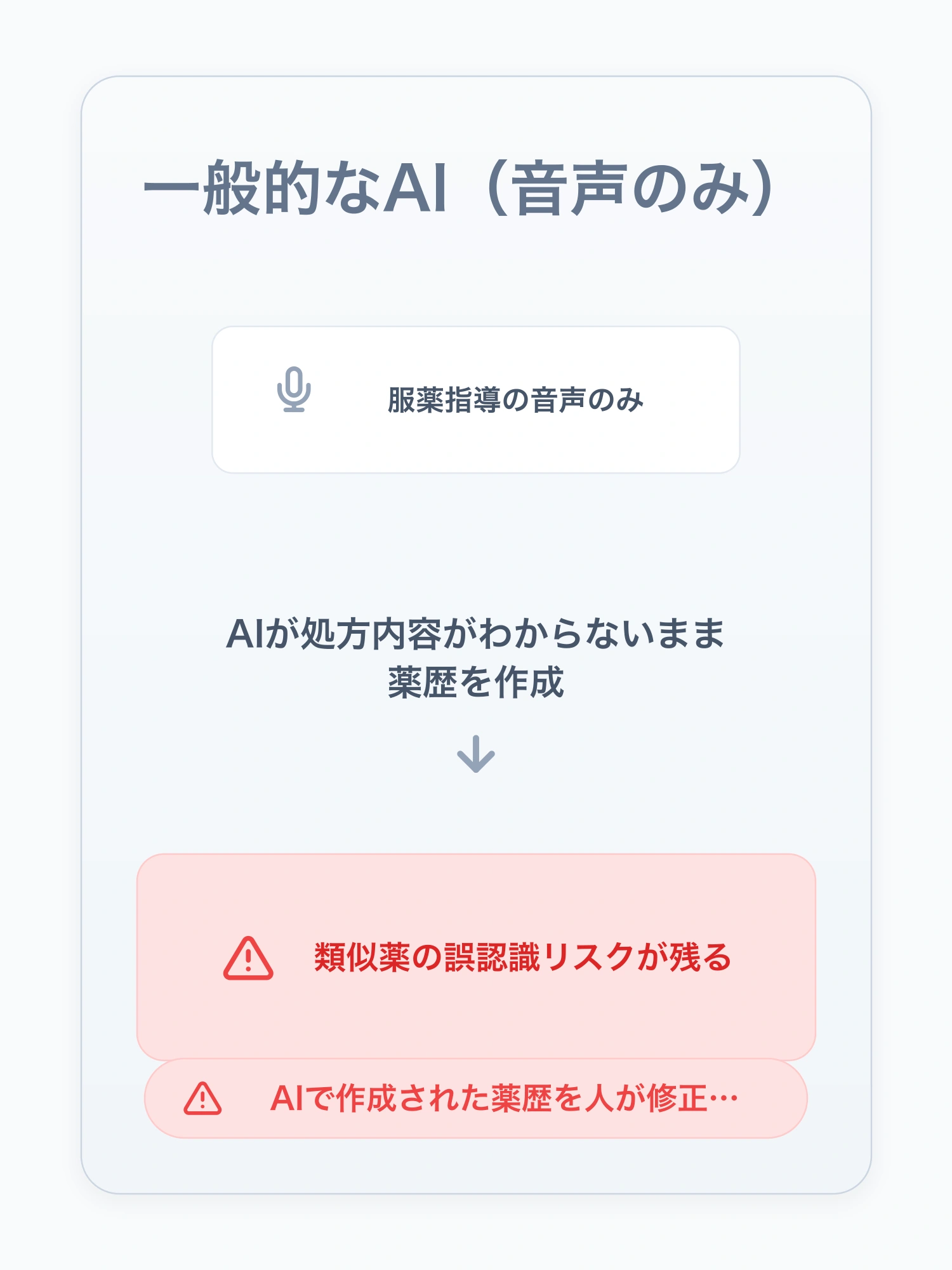 一般的なAIは服薬指導音声のみを入力とするため、AIが処方内容がわからないまま薬歴を作成し、類似薬の誤認識リスクが残り、人による修正が必要になります