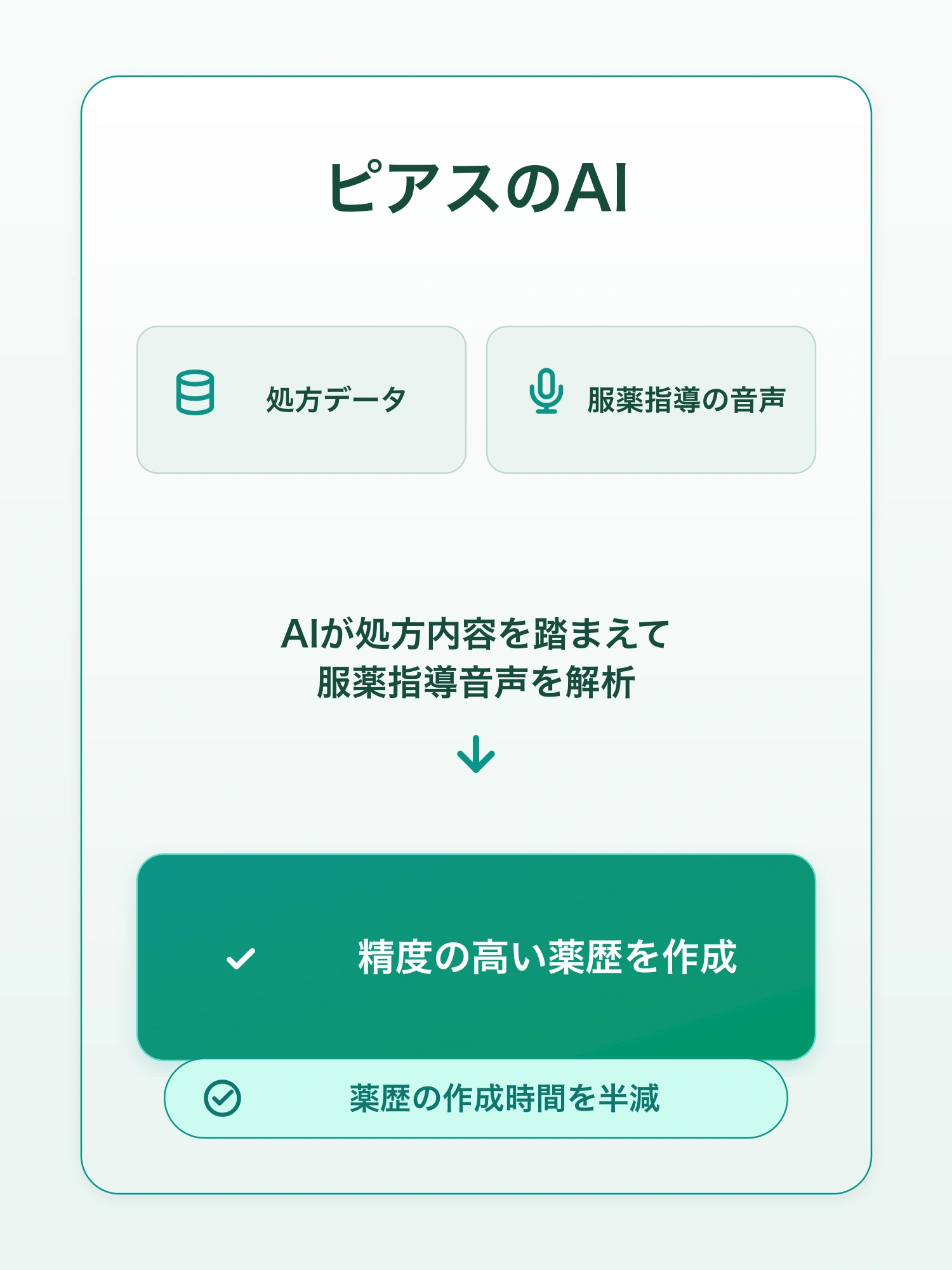 ピアスのAIは処方データと服薬指導音声を組み合わせ、AIが処方内容を踏まえて解析することで、精度の高い薬歴を作成し、作成時間を半減します